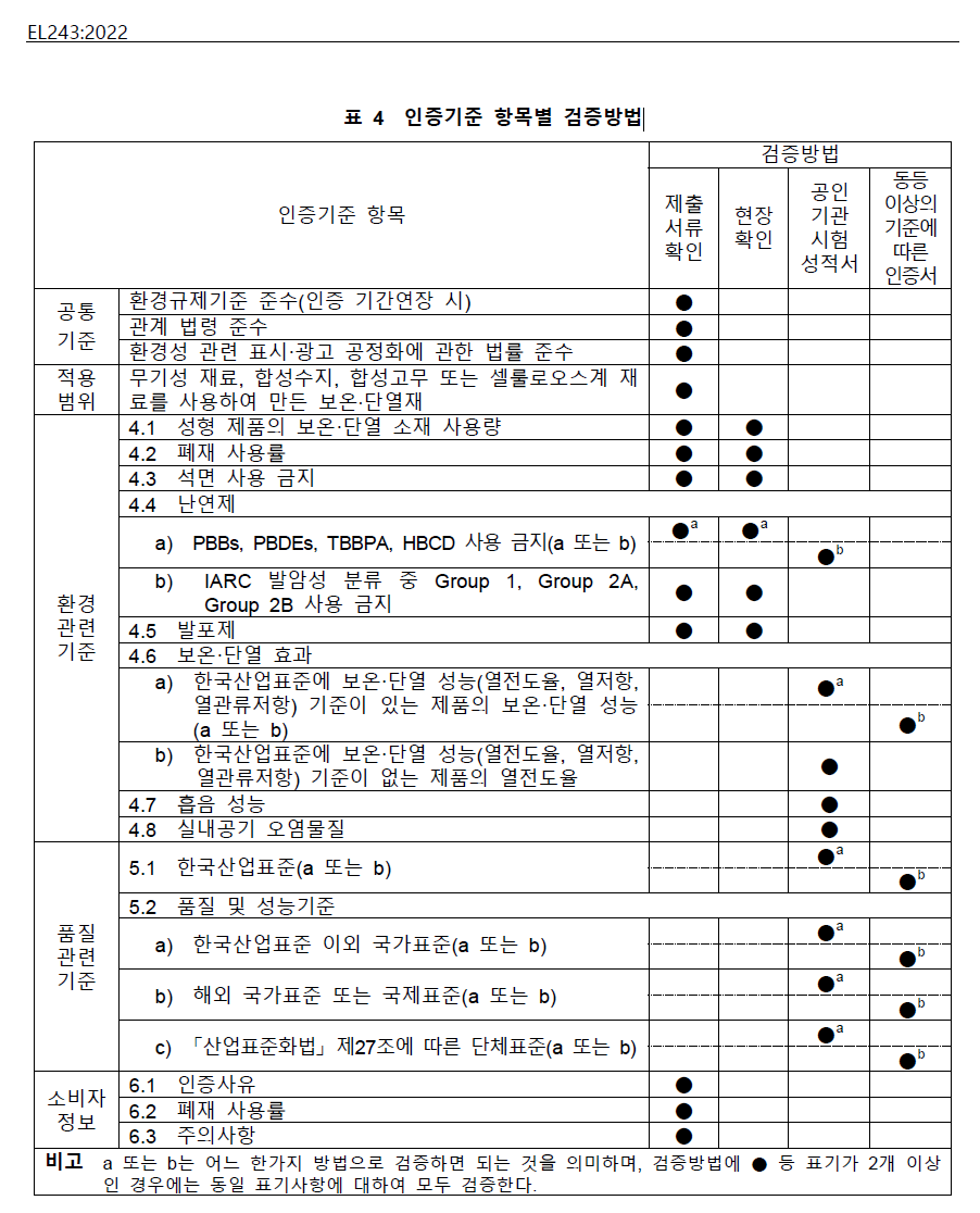 EL243:2022断熱材エコラベル基準 — どの基準が書類審査、現地確認、認定試験機関での試験、または同等の証明書を必要とするかを示す確認方法マトリクス