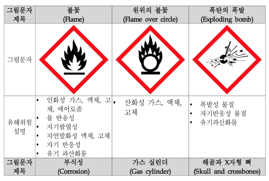 GHS有害性絵表示の一覧表 — 炎、酸化性物質、爆発物の記号とそれぞれに対応する有害性区分