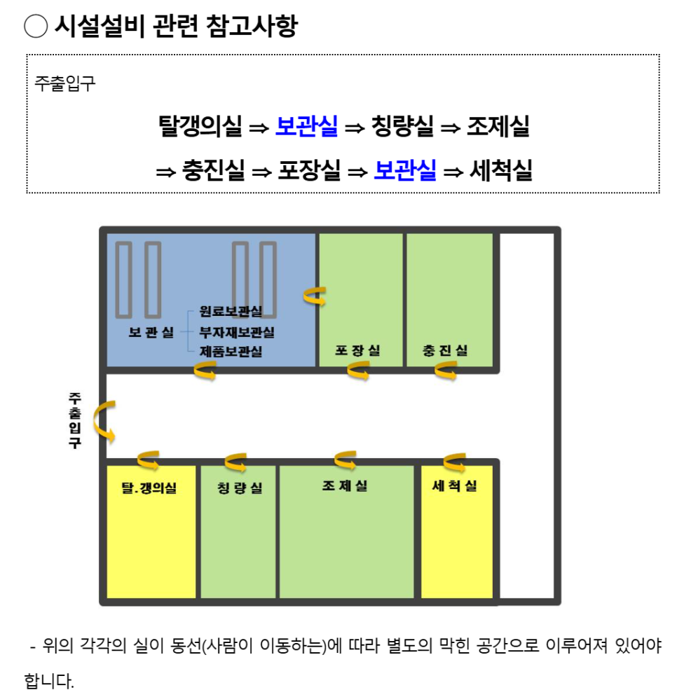 化粧品製造施設の配置図 — 保管室、包装室、充填室、秤量室、配合室、更衣室、洗浄室と必要な作業動線