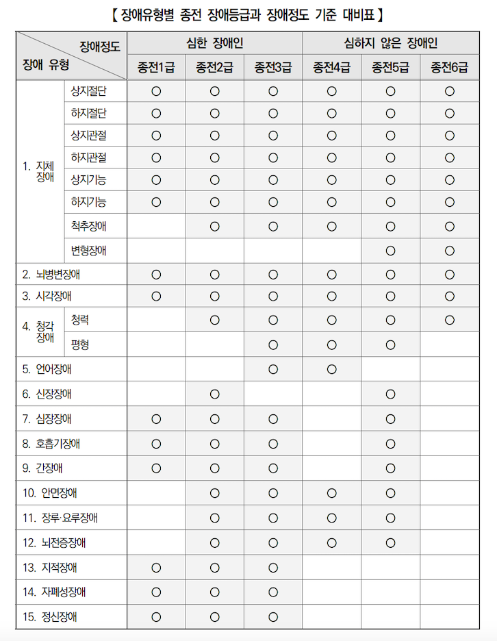 韓国の旧障害等級（1〜6級）と現在の重度・非重度の2段階区分の対応表 — 障害類型別