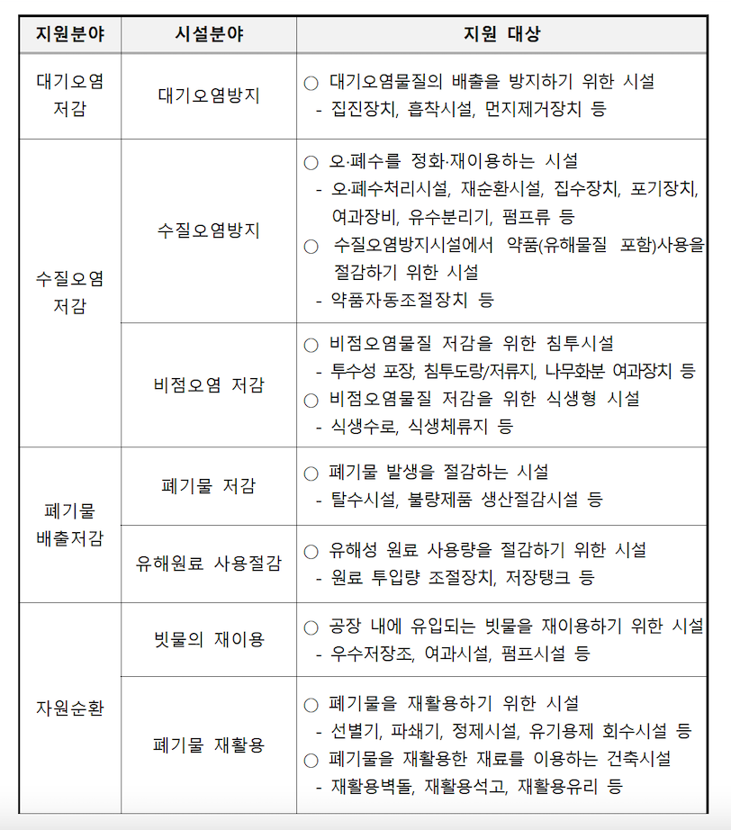 スマートエコファクトリー補助金の対象施設類型を示す表 — 大気・水質汚染削減、廃棄物・資源リサイクル設備を含む