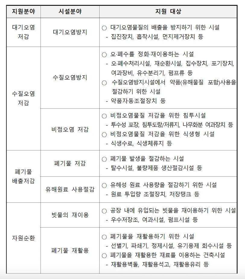 スマートエコファクトリー補助金の対象施設類型を示す表 — 大気・水質汚染削減、廃棄物・資源リサイクル設備を含む