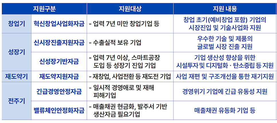 事業成長段階別に韓国の中小企業政策資金の種類を比較した表 — それぞれの対象要件と目的を記載
