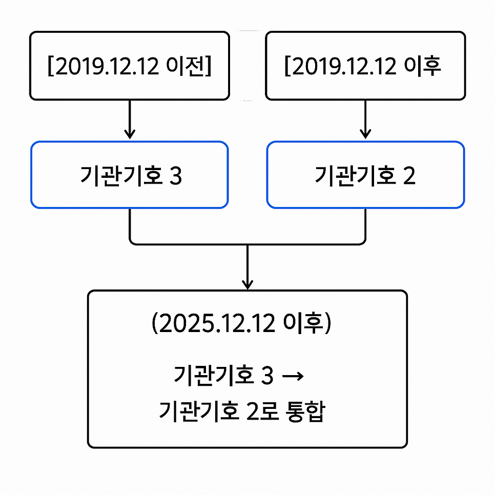 2025年12月以降、施設コード3がコード2へ統合される仕組み — 2019年以前と以後の施設が収束