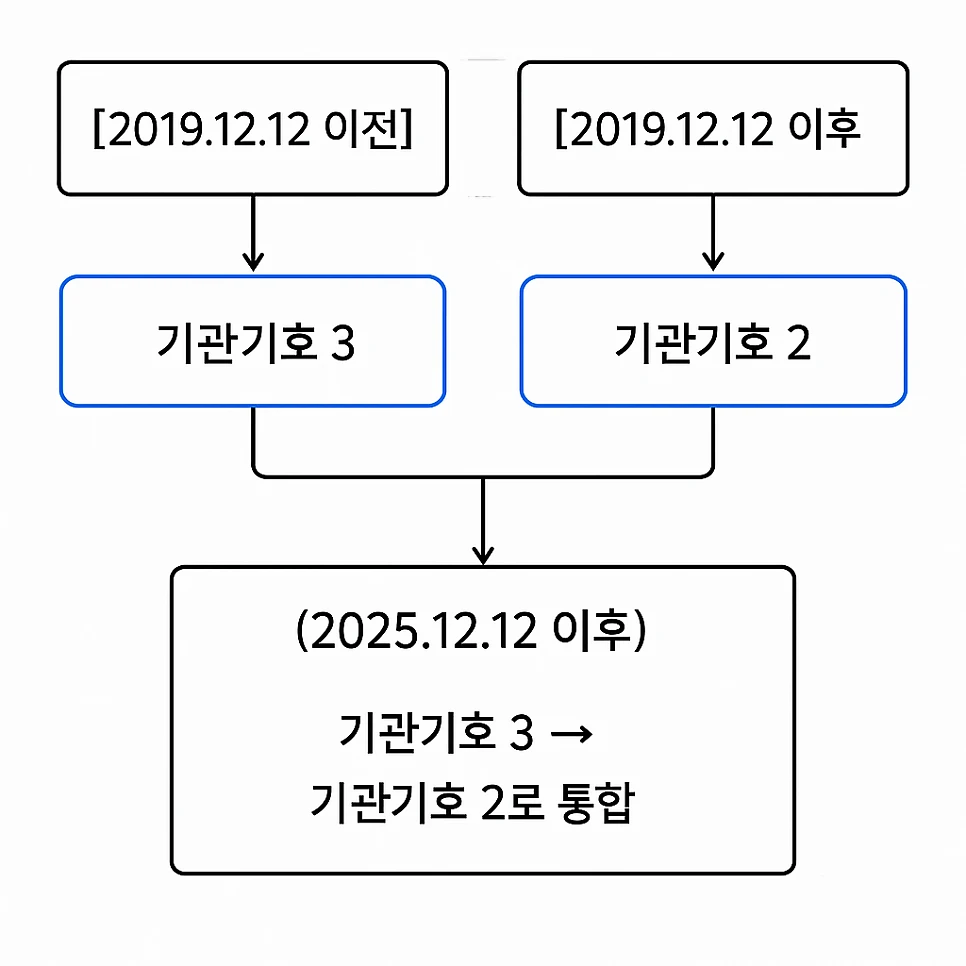 2025年12月以降、施設コード3がコード2へ統合される仕組み — 2019年以前と以後の施設が収束