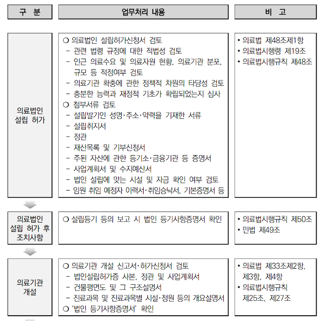 医療法人（의료법인）設立の3段階の行政手続き表 — 許可審査から医療機関開設まで、根拠法令付き