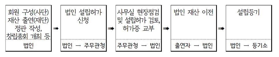 非営利法人（사단법인／재단법인）の会員・財産の形成から設立登記までを示す5段階のプロセス図