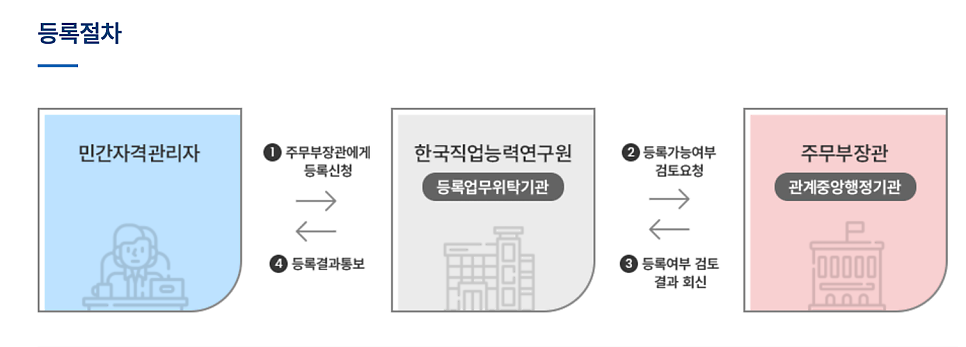 民間資格（민간자격）登録手続きの4段階フロー図 — 資格管理者、韓国職業能力研究院、所管省庁の関係