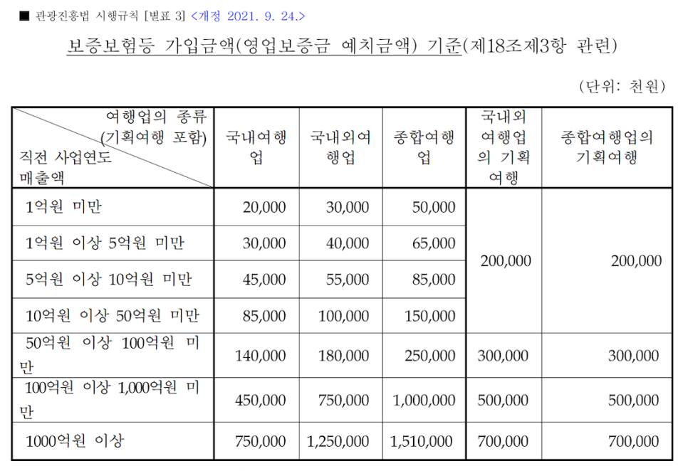 売上高区分別の旅行業保証保険金額を示す公式手数料表