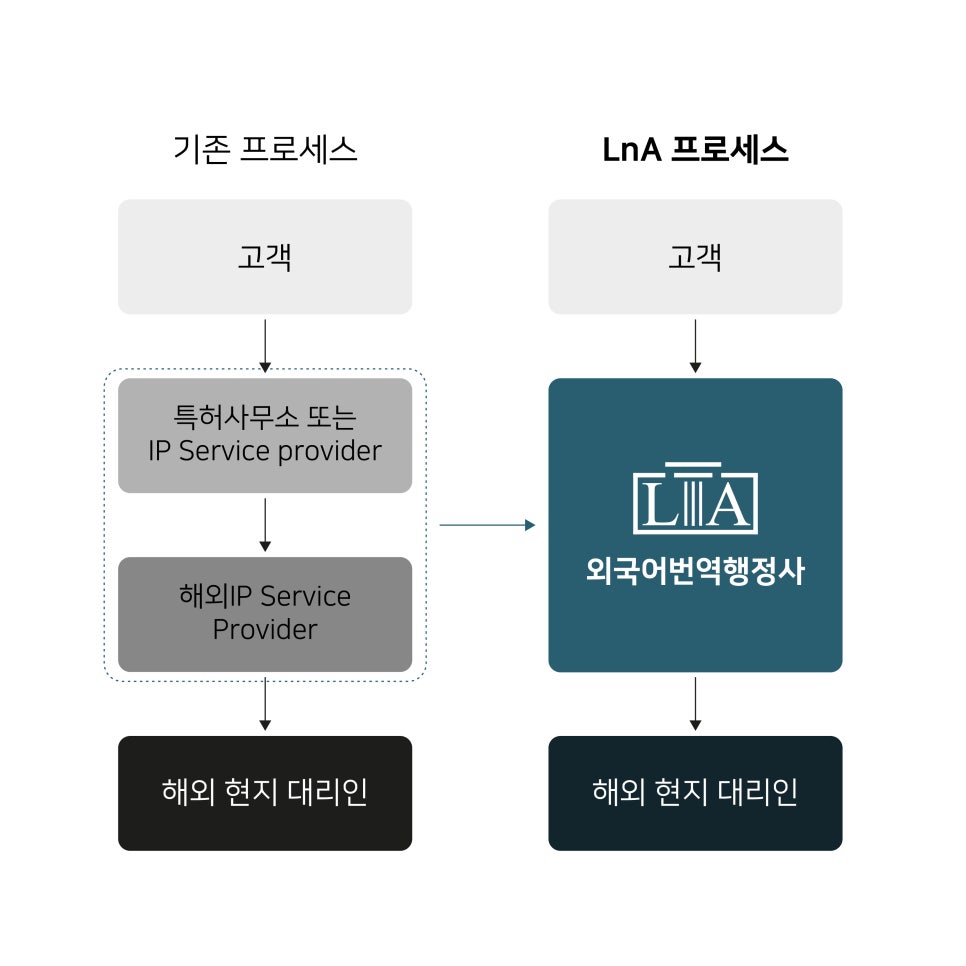 해외 IP 연차료 관리 자료 (2)