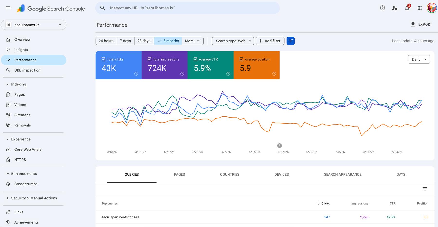Seoul Homes Google Search Console performance data